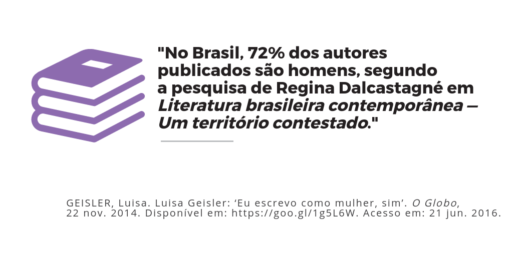 Boxe com ícone de livros e à direita o texto: No Brasil, 72% dos autores publicados são homens, segundo a pesquisa de Regina Dalcastagné em “Literatura brasileira contemporânea — Um território contestado”. 